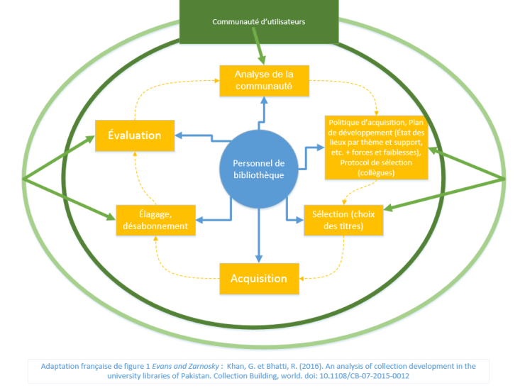 role_biblio_communaute_devcoll